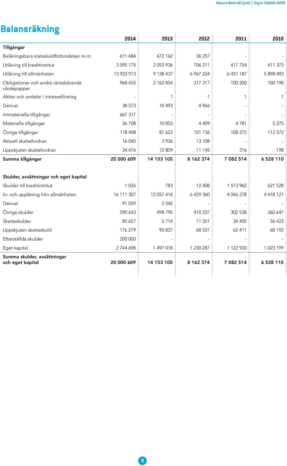 andra räntebärande 968 455 2 162 854 317 317 100 200 100 198 värdepapper Aktier och andelar i intresseföretag - 1 1 1 1 Derivat 38 573 10 493 4 966 - - Immateriella tillgångar 667 317 - - - -