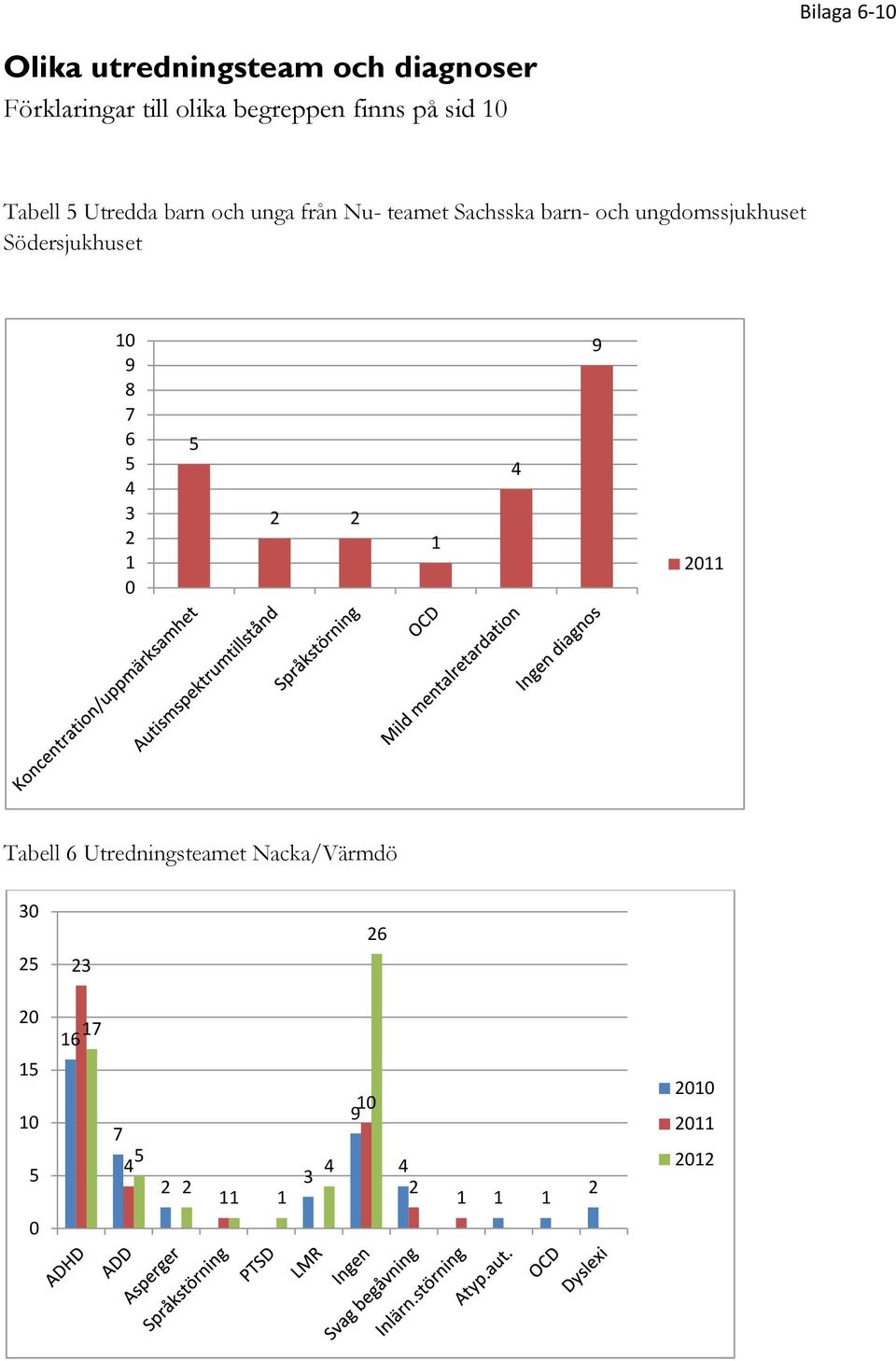 ungdomssjukhuset Södersjukhuset 10 9 8 7 6 5 4 3 2 1 0 5 2 2 1 4 9 2011 Tabell 6