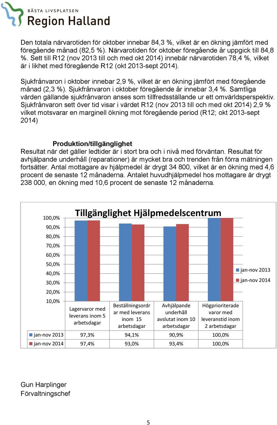 Sjukfrånvaron i oktober innebar 2,9 %, vilket är en ökning jämfört med föregående månad (2,3 %). Sjukfrånvaron i oktober föregående år innebar 3,4 %.