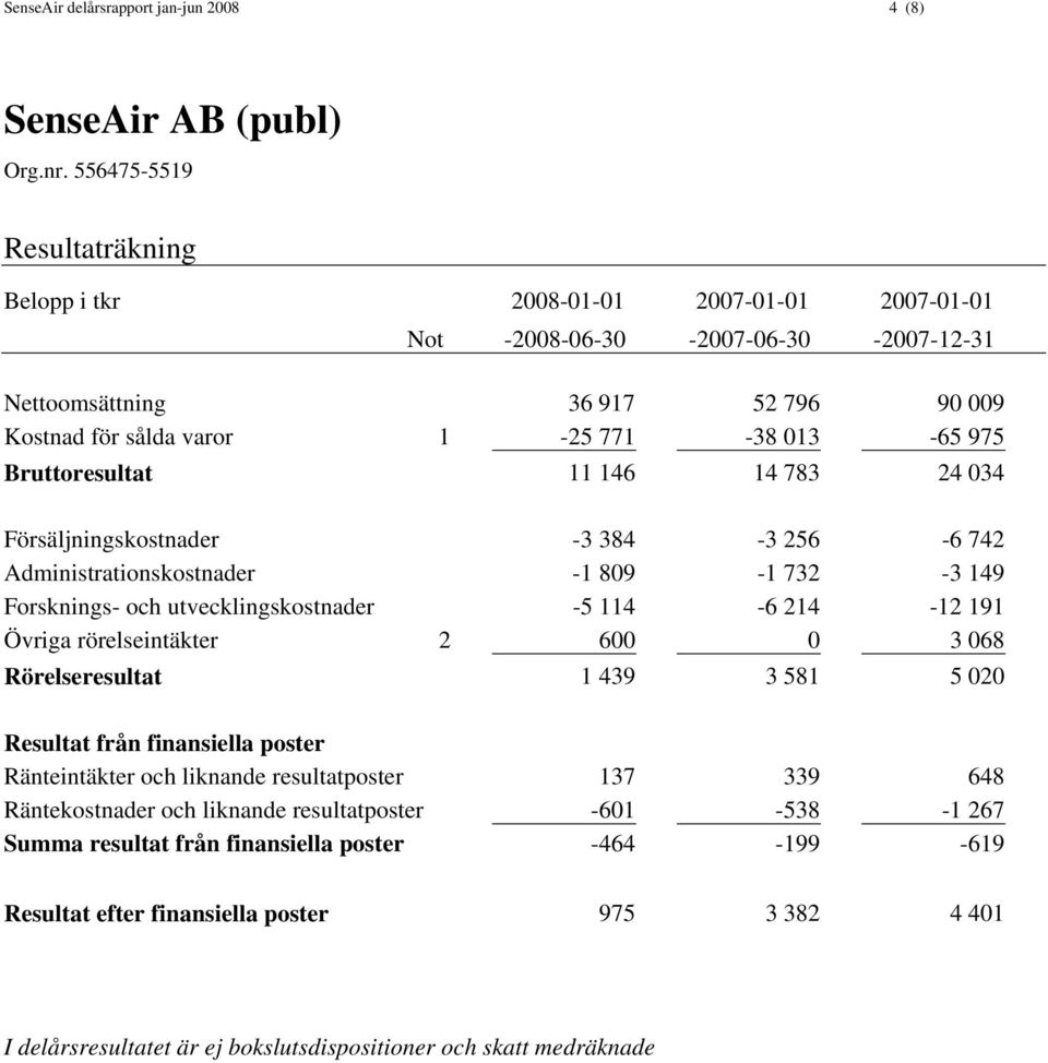 Bruttoresultat 11 146 14 783 24 034 Försäljningskostnader -3 384-3 256-6 742 Administrationskostnader -1 809-1 732-3 149 Forsknings- och utvecklingskostnader -5 114-6 214-12 191 Övriga