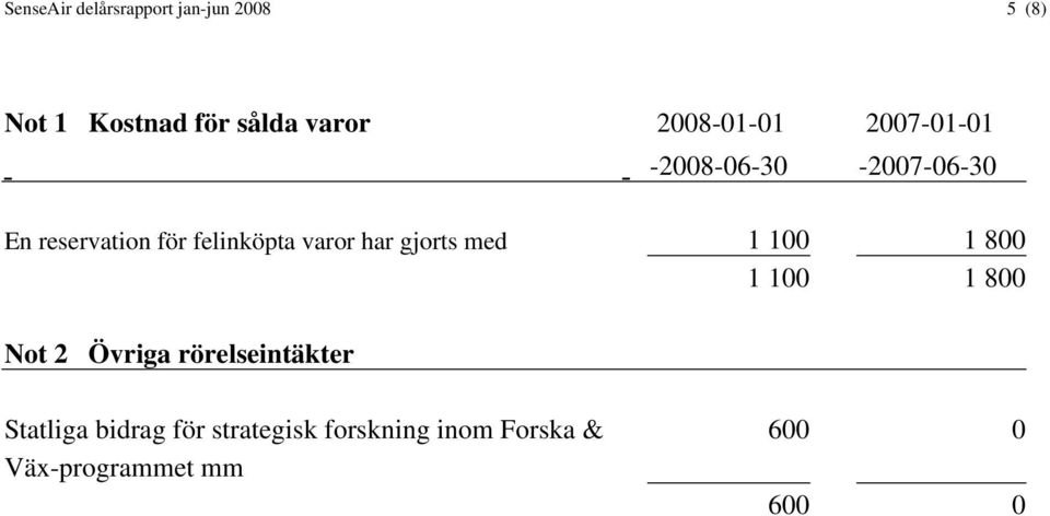 varor har gjorts med 1 100 1 800 1 100 1 800 Not 2 Övriga rörelseintäkter