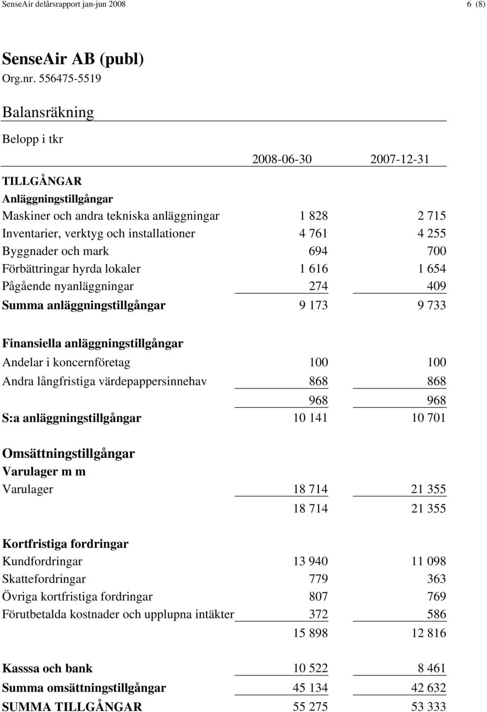 Byggnader och mark 694 700 Förbättringar hyrda lokaler 1 616 1 654 Pågående nyanläggningar 274 409 Summa anläggningstillgångar 9 173 9 733 Finansiella anläggningstillgångar Andelar i koncernföretag