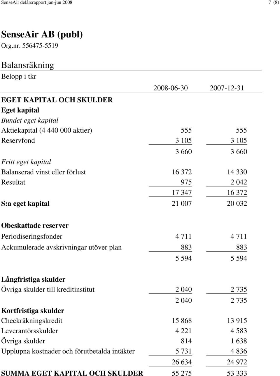 eget kapital Balanserad vinst eller förlust 16 372 14 330 Resultat 975 2 042 17 347 16 372 S:a eget kapital 21 007 20 032 Obeskattade reserver Periodiseringsfonder 4 711 4 711 Ackumulerade