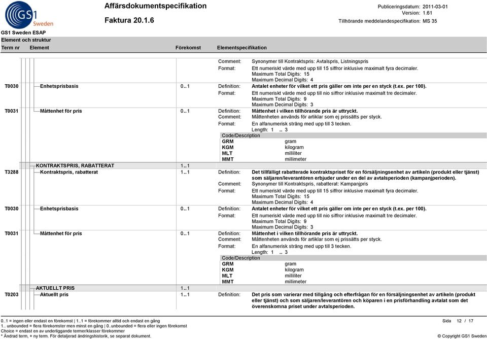 Maximum Total Digits: 9 Maximum Decimal Digits: 3 T0031 Måttenhet för pris 0.. 1 Definition: Måttenhet i vilken tillhörande pris är uttryckt.