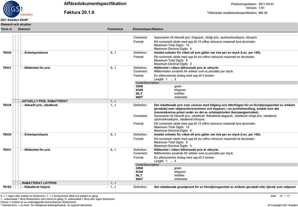 Format: Ett numeriskt värde med upp till nio siffror inklusive maximalt tre decimaler. Maximum Total Digits: 9 Maximum Decimal Digits: 3 T0031 Måttenhet för pris 0.