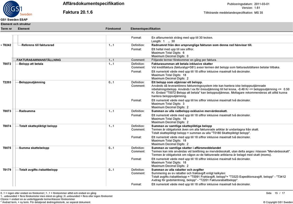 . 1 Definition: Fakturasumman att betala inklusive skatter Comment: Vid kreditfaktura (fakturatyp=381) avser termen det belopp som fakturautställaren betalar tillbaka. T2203 Beloppsutjämning 0.