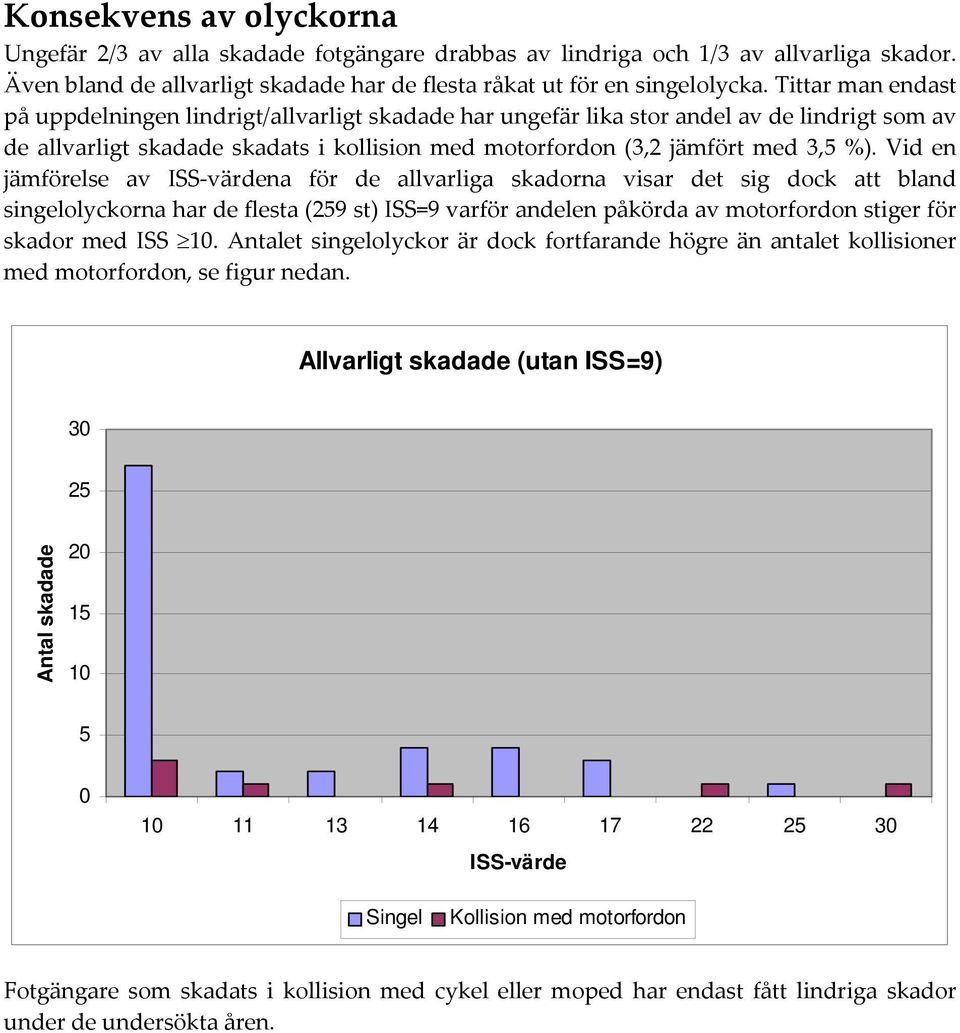 Vid en jämförelse av ISS värdena för de allvarliga skadorna visar det sig dock att bland singelolyckorna har de flesta (259 st) ISS=9 varför andelen påkörda av motorfordon stiger för skador med ISS