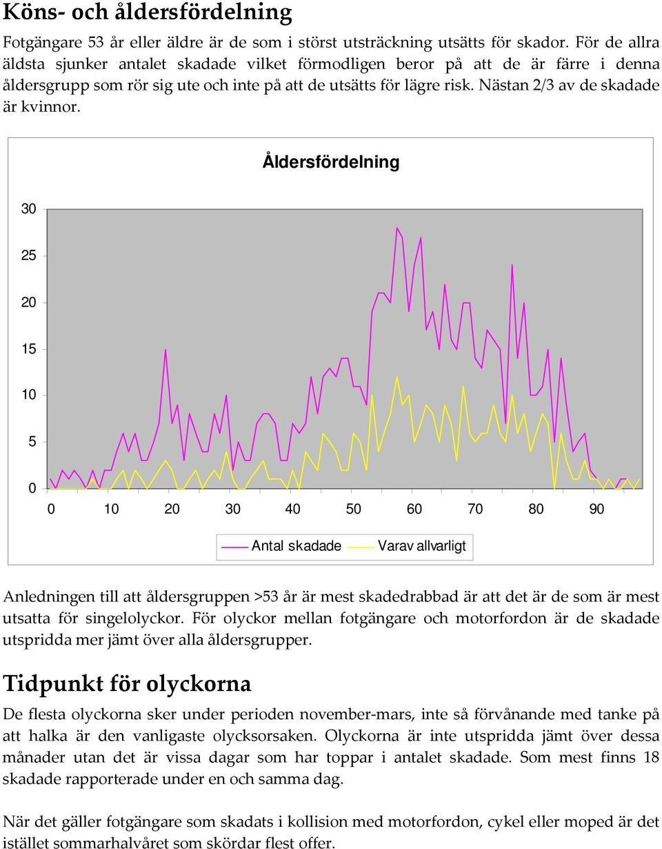 Nästan 2/3 av de skadade är kvinnor.