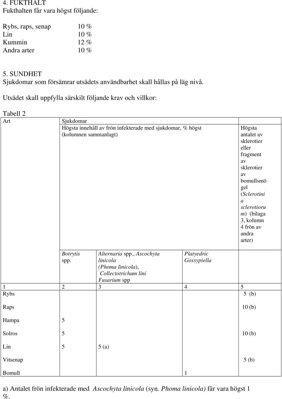 fragment av sklerotier av bomullsmö gel (Sclerotini a sclerotioru m) (bilaga 3, kolumn 4 frön av andra arter) Botrytis spp. Alternaria spp.