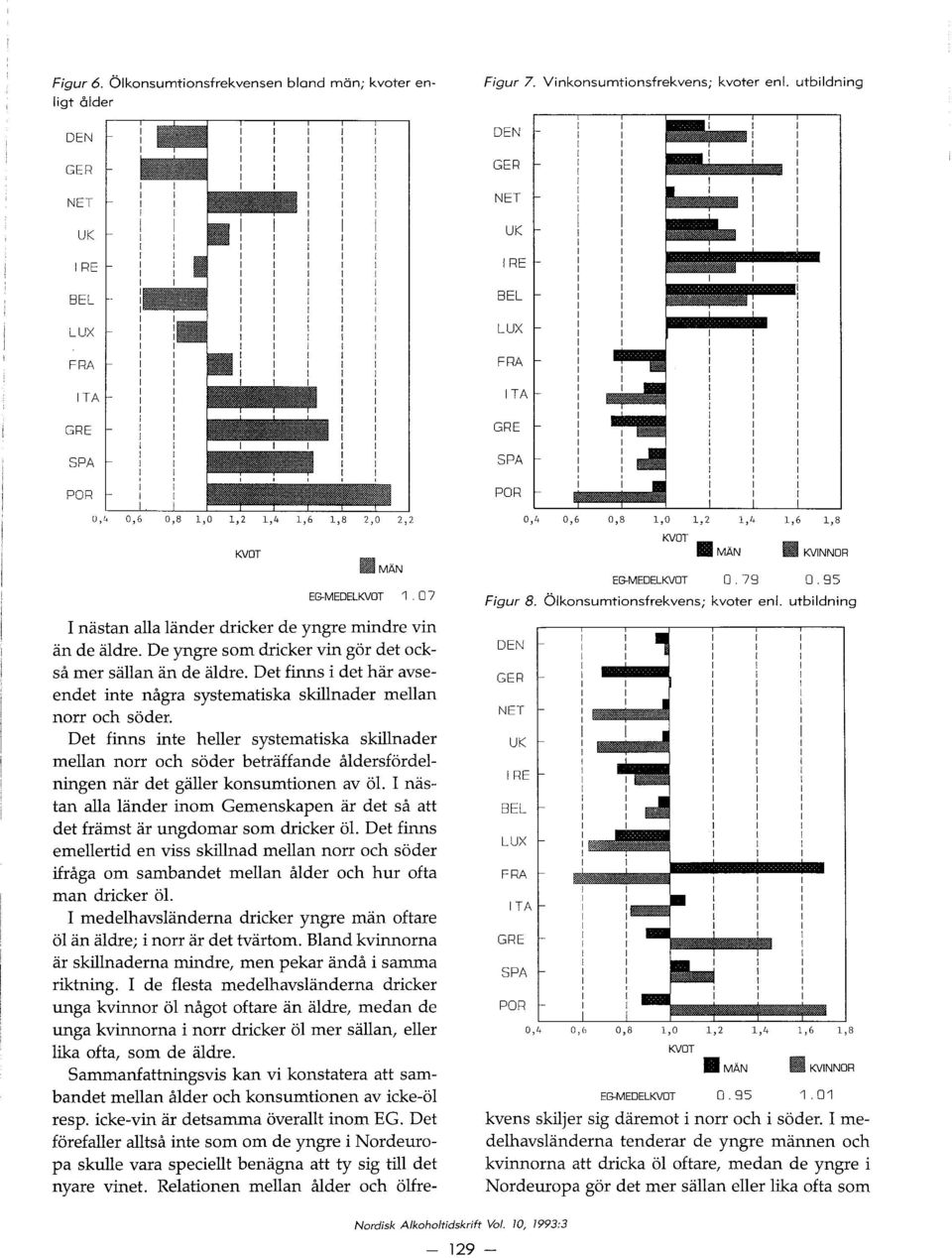 Det finns inte heller systematiska skillnader mellan norr och soder betraffande åldersfordelningen nar det galler konsumtionen av ol.