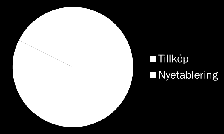 TILLKÖP ELLER NYETABLERING 82% av åkerarealen är tillköp till befintligt lantbruk och 18% av åkerarealen är köp för nyetablering.