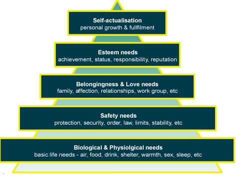 Figur 1. Abraham Maslow Hierarchy of needs (CIBU, 2014) 3.
