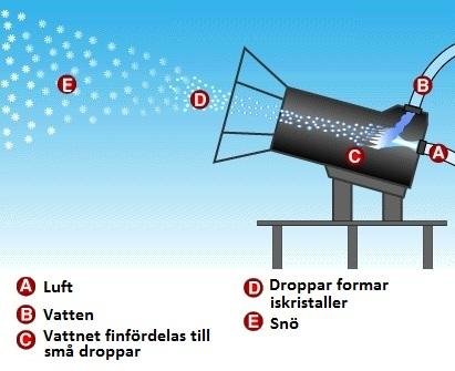 3.3.4 Produktion av konstgjord snö Vid snöproduktion pumpas vatten med högt tryck till snökanonen som sedan sprutas ut genom olika munstycken, se Figur 2.