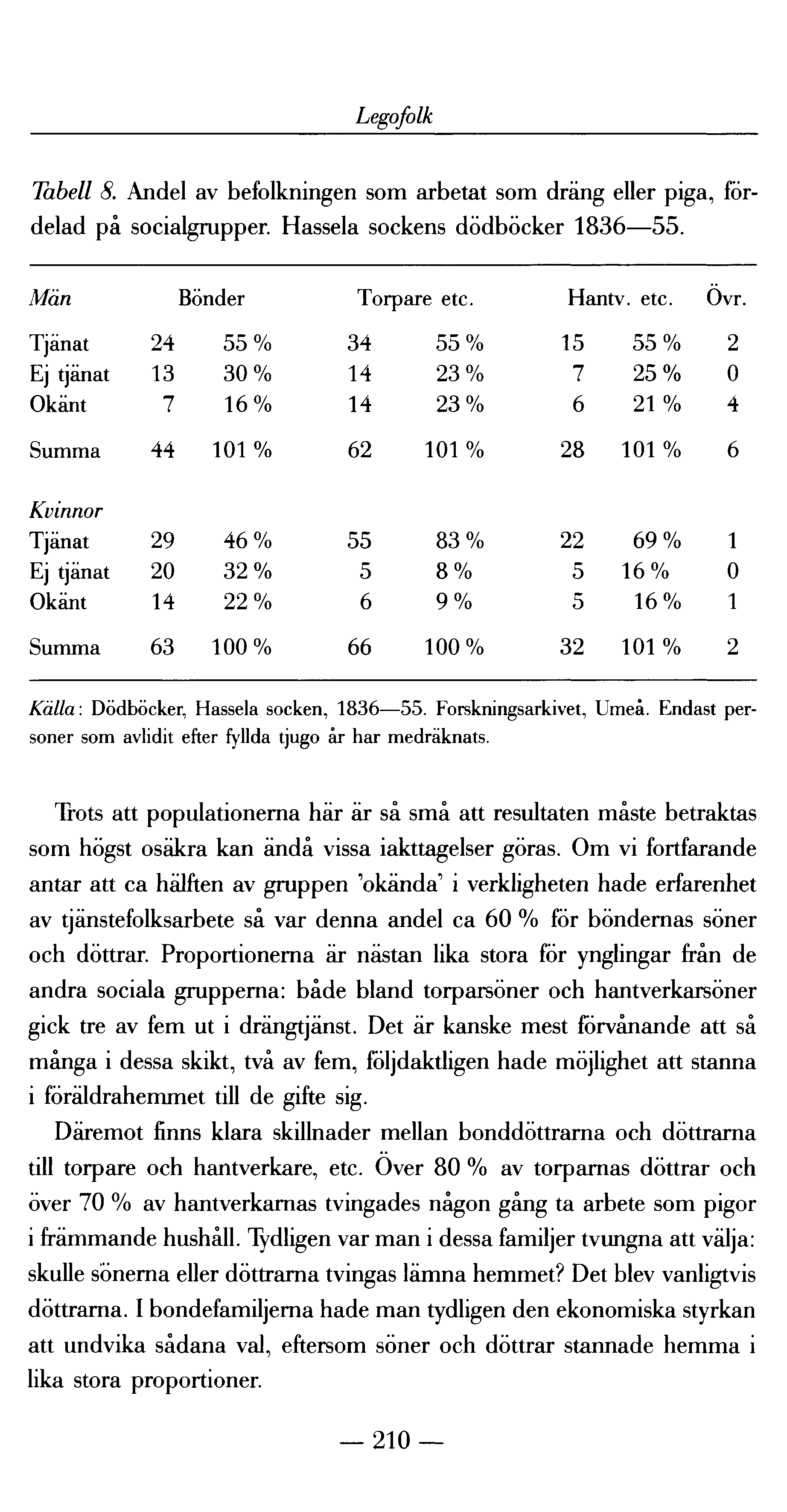 Legofolk Tabell 8. Andel av befolkningen som arbetat som dräng eller piga, fördelad på socialgrupper. Hassela sockens dödböcker 1836 55. Män Bönder Torpare etc. Hantv. etc. Övr.