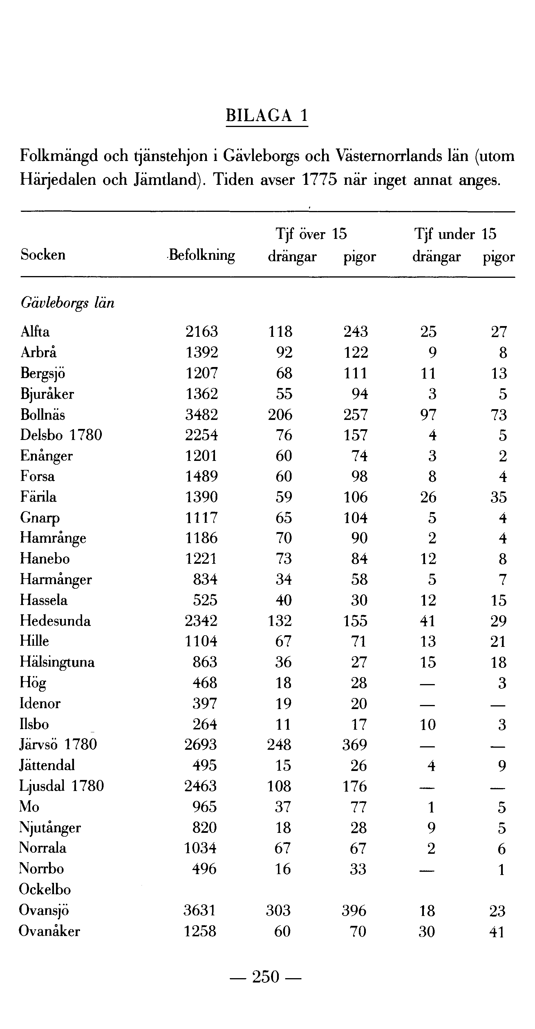 BILAGA 1 Folkmängd och tjänstehjon i Gävleborgs och Västernorrlands län (utom Härjedalen och Jämtland). Tiden avser 1775 när inget annat anges.