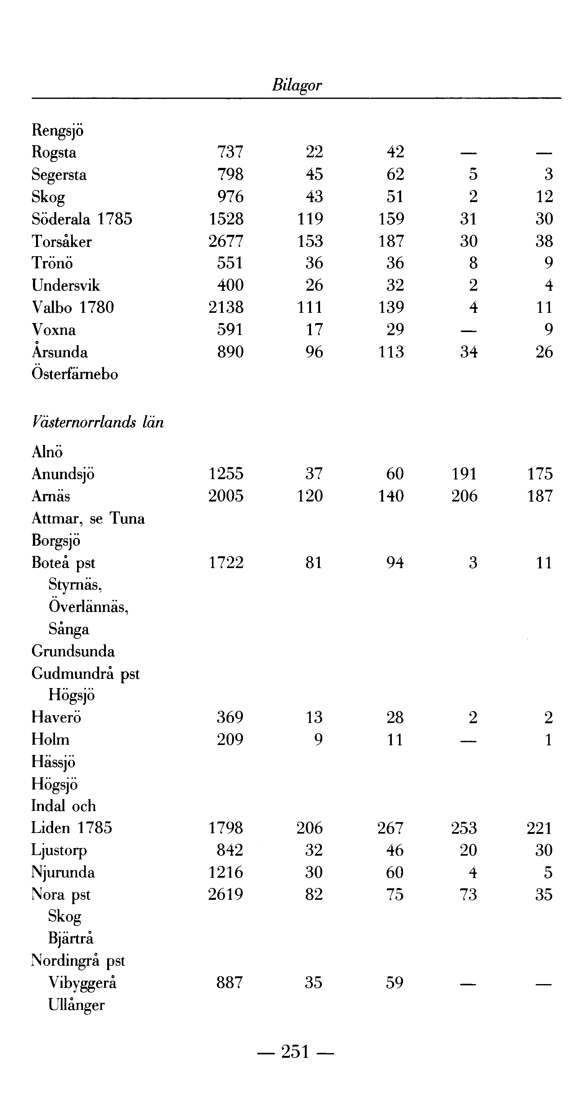 Bilagor Rengsjö Rogsta 737 22 42 Segersta 798 45 62 5 3 Skog 976 43 51 2 12 Söderala 1785 1528 119 159 31 30 Torsåker 2677 153 187 30 38 Trönö 551 36 36 8 9 Undersvik 400 26 32 2 4 Valbo 1780 2138