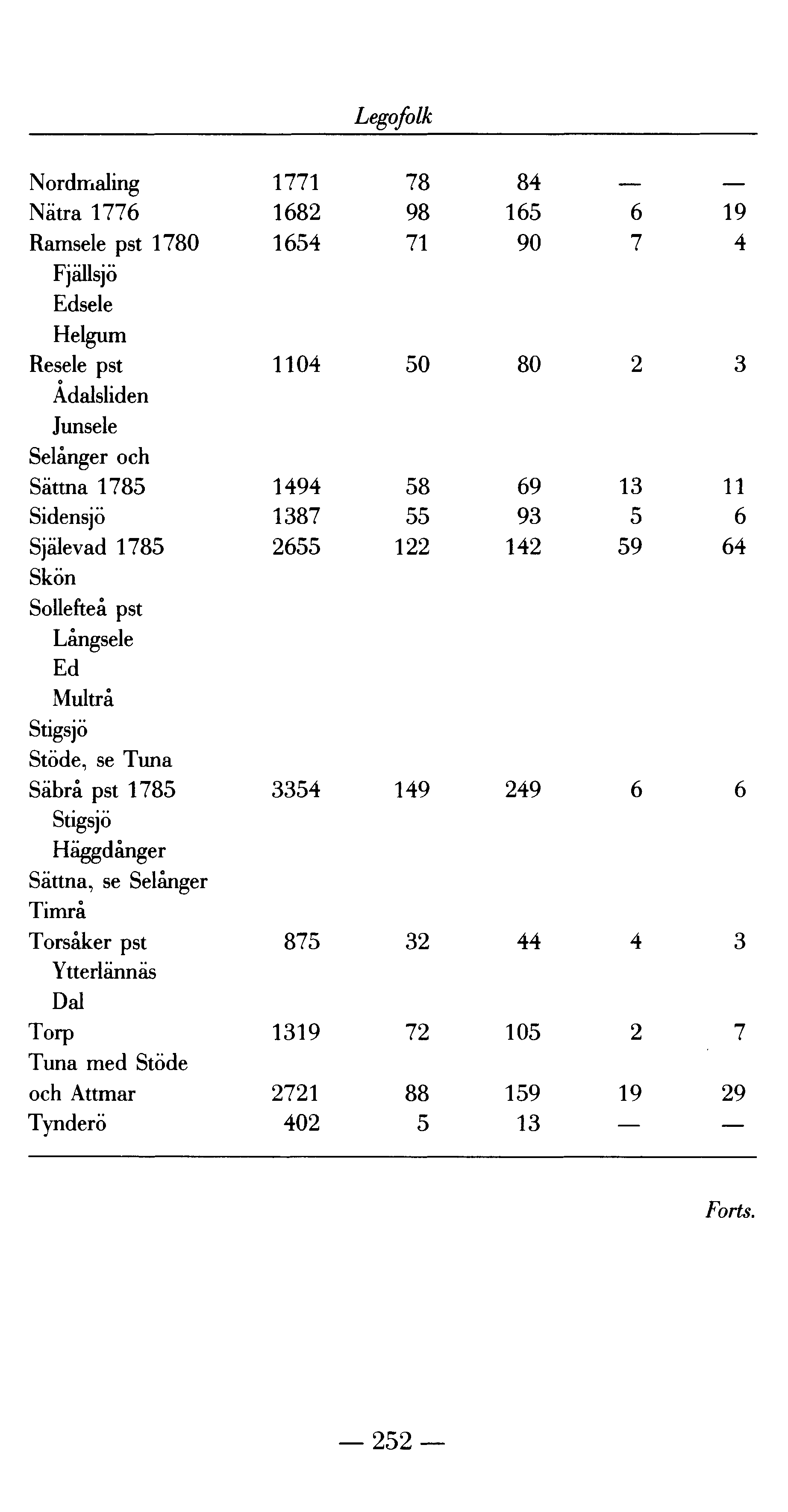 Legofolk Nordmaling 1771 78 84 Nätra 1776 1682 98 165 6 19 Ramsele pst 17 80 1654 71 90 7 4 Fjällsjö Edsele Helgum Resele pst 1104 50 80 2 3 Adalsliden Junsele Selånger och Sättna 1785 1494 58 69 13