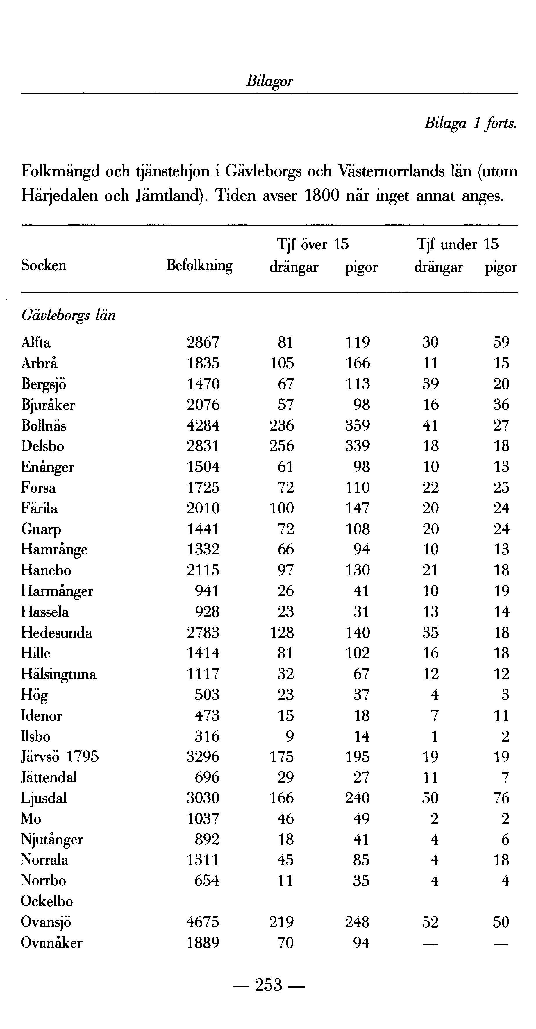 Bilagor Bilaga 1 fort s. Folkmängd och tjänstehjon i Gävleborgs och Västernorrlands län (utom Härjedalen och Jämtland). Tiden avser 1800 när inget annat anges.