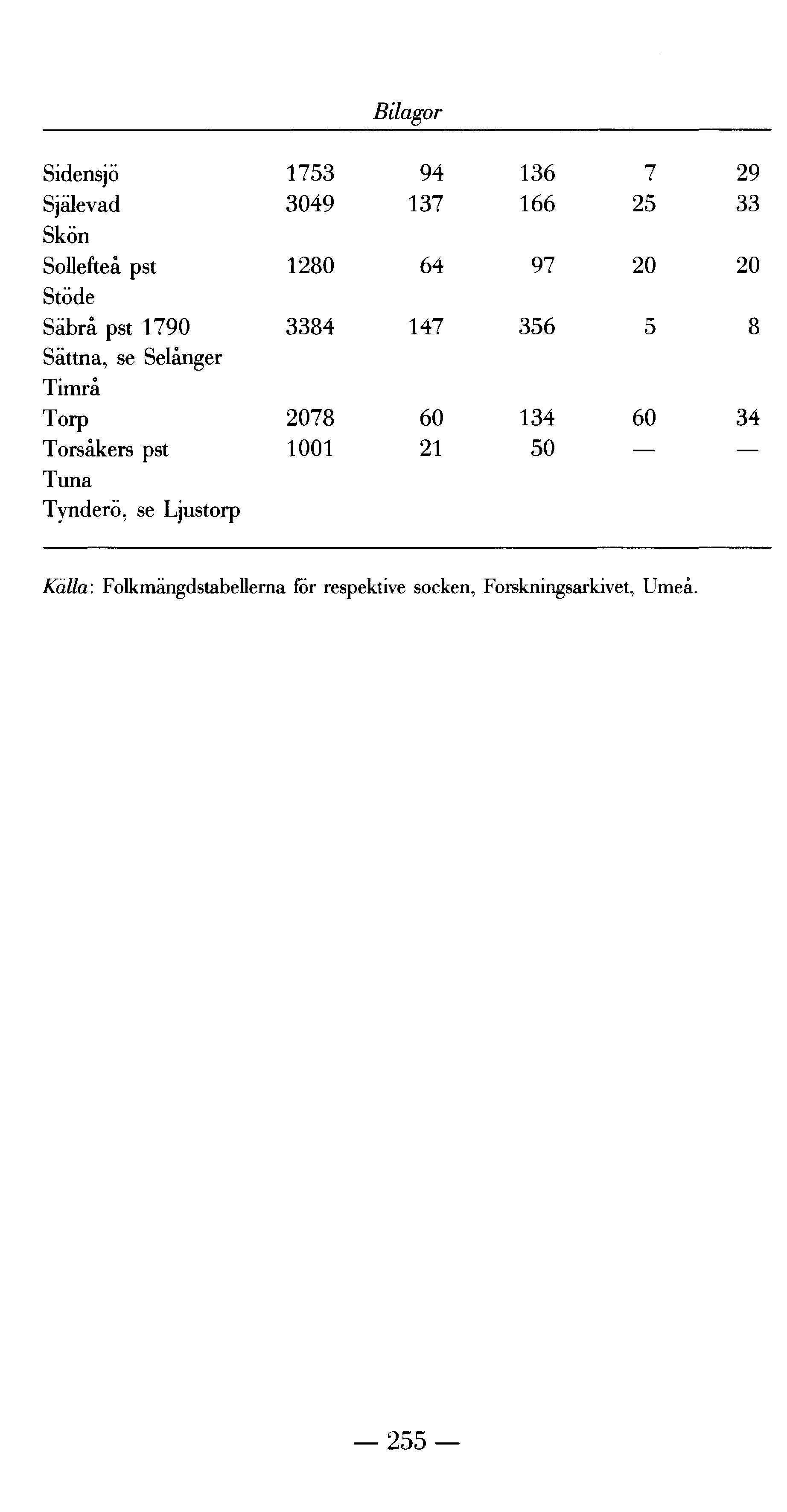 Bilagor Sidensjö 1753 94 136 7 29 Själevad 3049 137 166 25 33 Skön Sollefteå pst 1280 64 97 20 20 Stöde Säbrå pst 1790 3384 147 356 5 8 Sättna, se Selånger