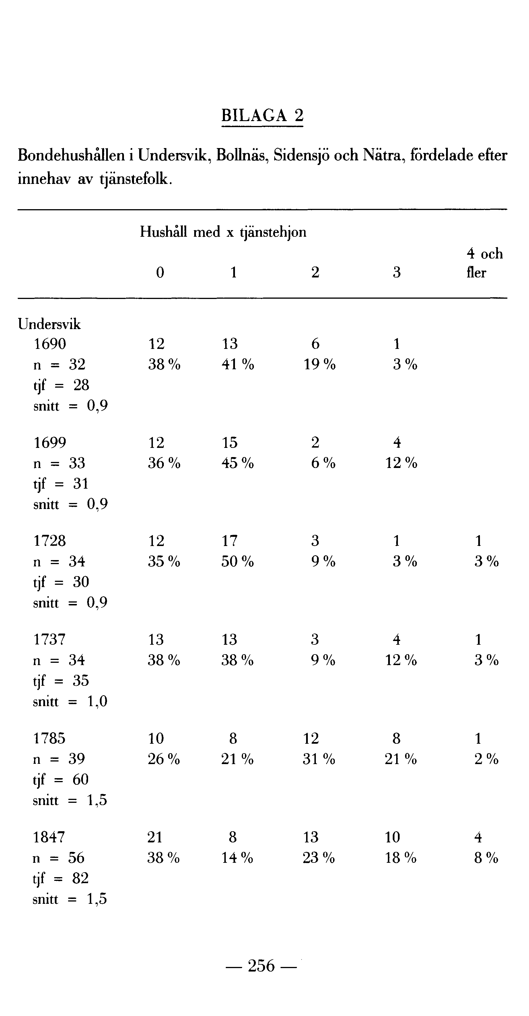 BILAGA 2 Bondehushållen i Undersvik, Bollnäs, Sidensjö och Nätra, fördelade efter innehav av tjänstefolk.