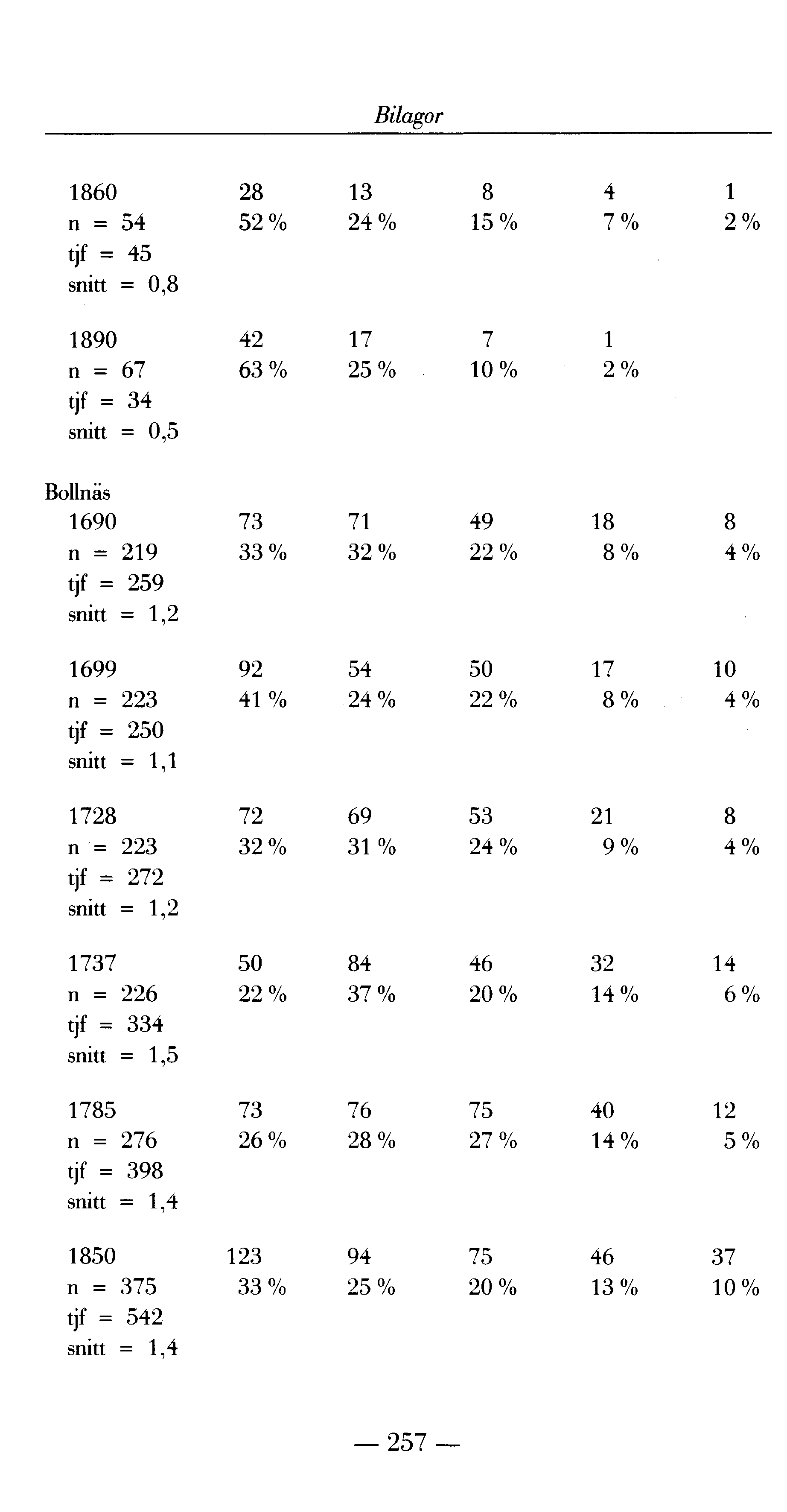 Bilagor 1860 n = 54 tjf = 45 snitt = 0,8 28 52% 13 24% 8 15% 4 7% 1 2% 1890 n = 67 tjf = 34 snitt = 0,5 42 63% 17 25% 7 10% 1 2% Bollnäs 1690 n = 219 tjf = 259 snitt = 1,2 73 71 49 18 8 33 % 32 % 22