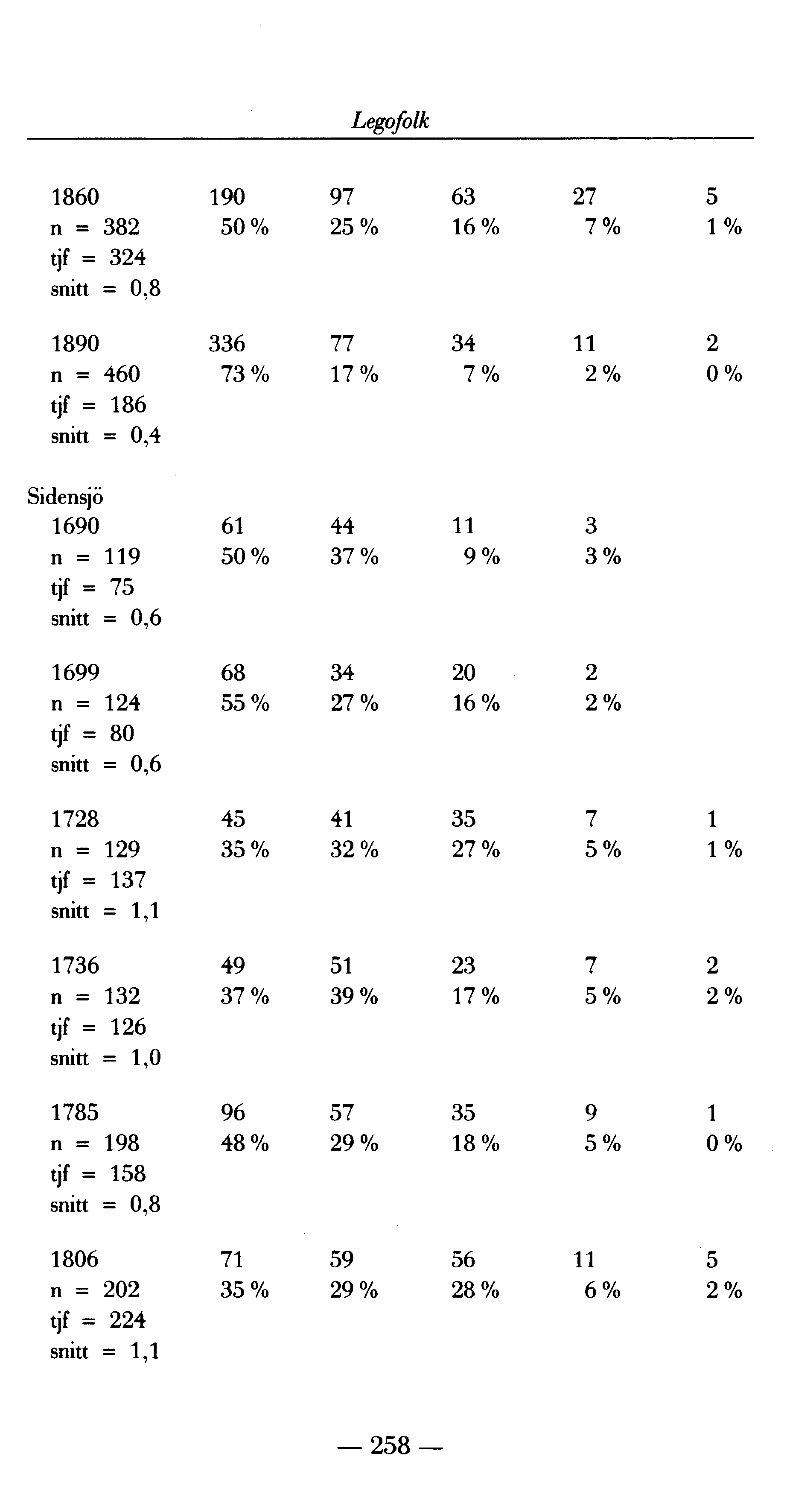 Legofolk 1860 n = 382 tjf = 324 snitt = 0,8 190 50% 97 25% 63 16% 27 7% 5 1 % 1890 n = 460 tjf = 186 snitt = 0,4 336 73% 77 17% 34 7% 11 2% 2 0% Sidensjö 1690 n = 119 tjf = 75 snitt = 0,6 1699 n =