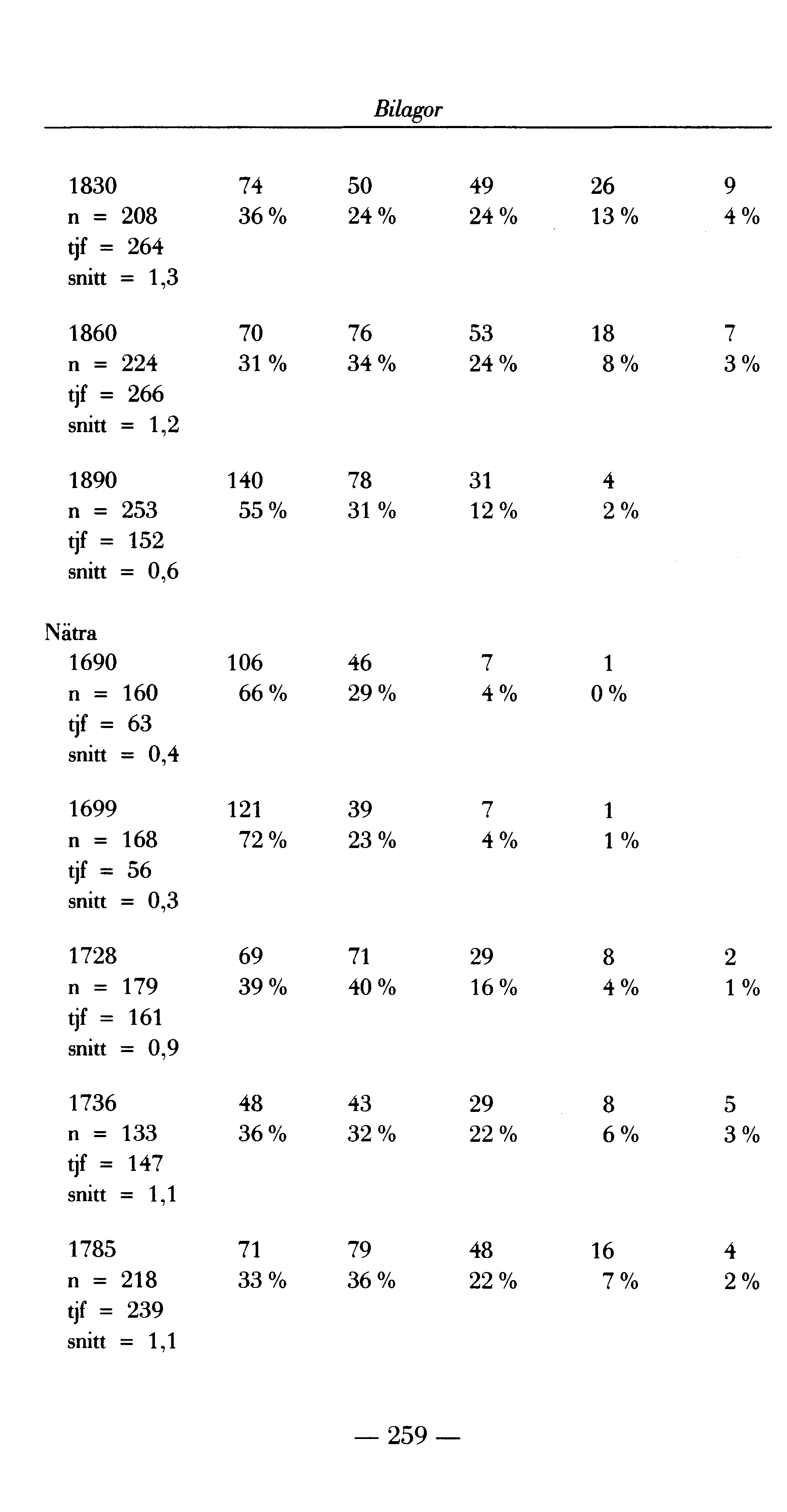 Bilagor 1830 n = 208 tjf = 264 snitt = 1,3 74 50 36% 24% 49 26 9 24 % 13 % 4 % 1860 n = 224 tjf = 266 snitt = 1,2 70 31 % 76 34% 53 24% 18 8% 7 3% 1890 n = 253 tjf = 152 snitt = 0,6 140 55% 78 31 %