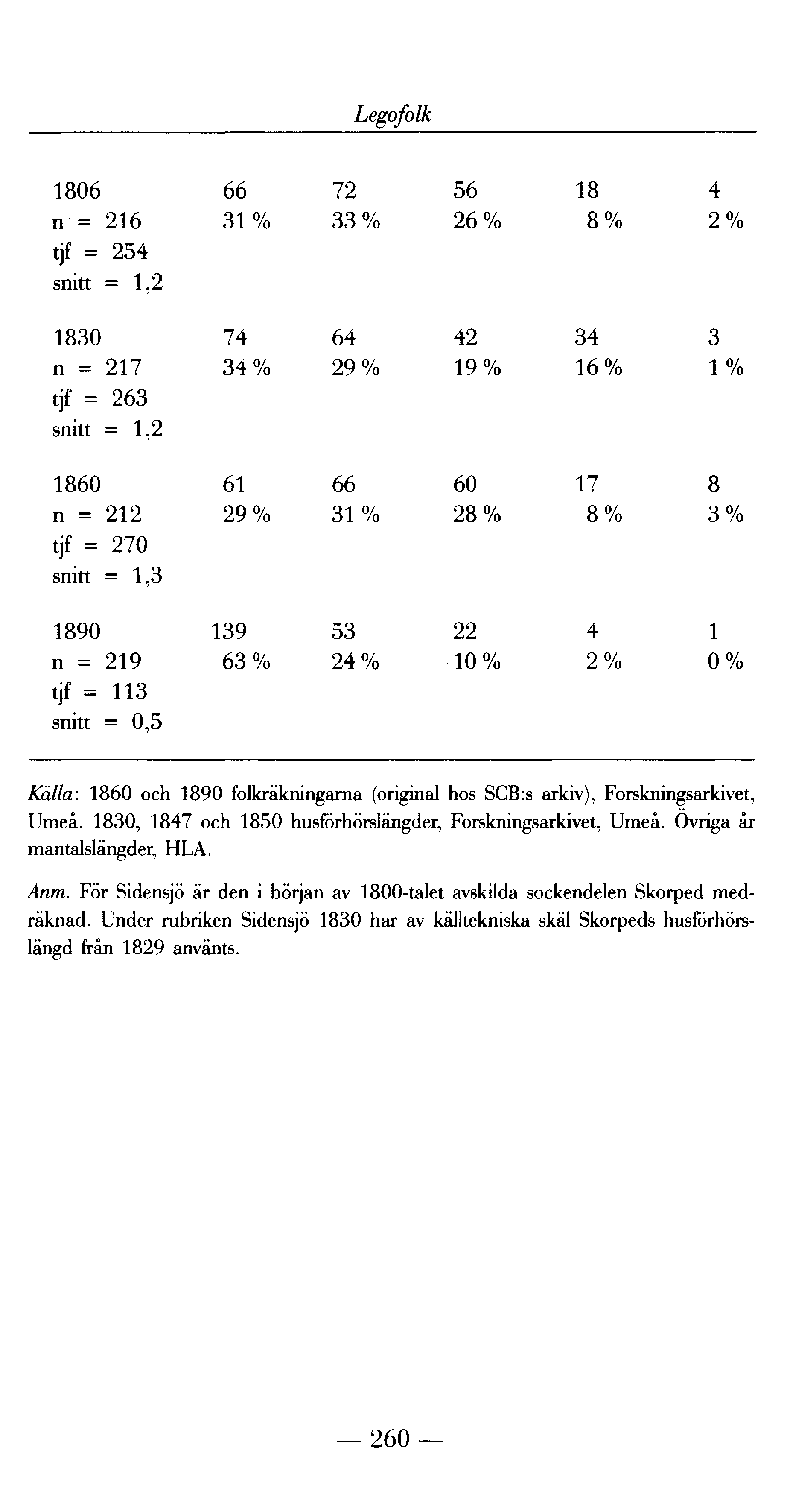 Legofolk 1806 66 72 56 18 4 n = 216 31% 33% 26% 8% 2% tjf = 254 snitt = 1,2 1830 74 64 42 34 3 n = 217 34% 29% 19% 16% 1% tjf = 263 snitt = 1,2 1860 61 66 60 17 8 n = 212 29% 31% 28% 8% 3% tjf = 270