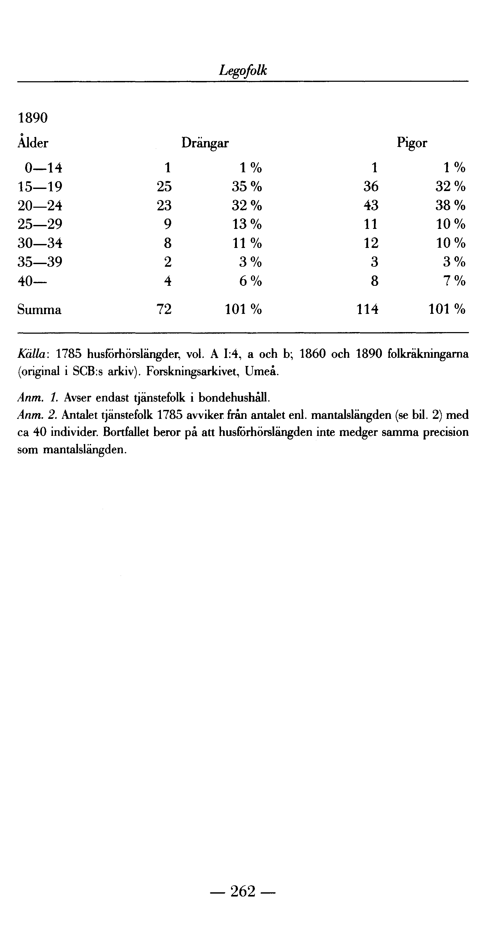 Legofolk 1890 Aider Drängar Pigor 0 14 15 19 20 24 25 29 30 34 35 39 40 1 25 23 9 8 2 4 1 % 35% 32% 13% 11% 3% 6% 1 36 43 11 12 3 8 1 % 32% 38% 10% 10% 3% 7% Summa 72 101 % 114 101 % Källa: 1785