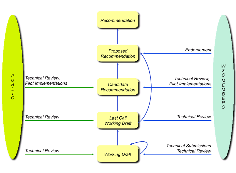 W3C:s standardiseringsprocess