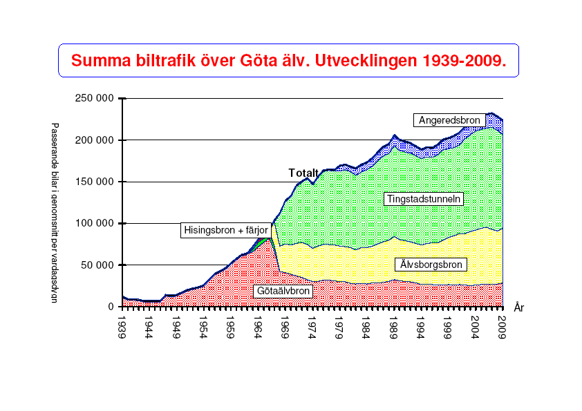 Trafikkontoret 5(13) Kommungränssnittet 2009 är andra året i rad med en minskad biltrafik i kommungränssnittet. Det innebär att en lång trend av årlig uppgång har brutits.