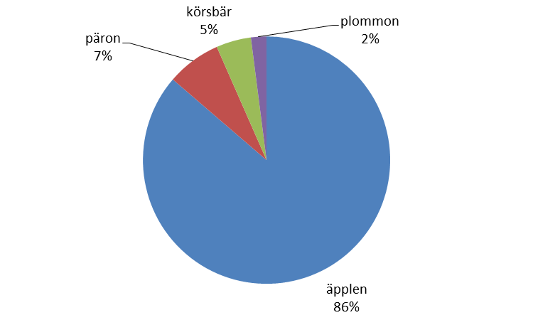 Jordgubbsproduktionen ökade, trots vissa svängningar, fram till millennieskiftet. Produktionen har därefter i stort sett hållit sig mellan 12 000 och 13 000 ton.