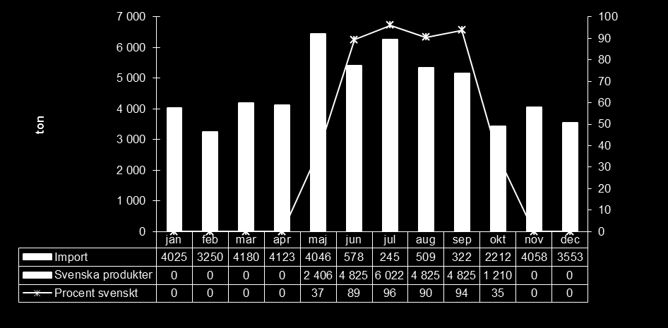Källa: Jordbruksverket Figur 20 Självförsörjningsgrad för morötter 2010 Andelen svenska produkter i segmentet sallad är hög under den del av året då svenska produkter finns tillgängliga på marknaden;
