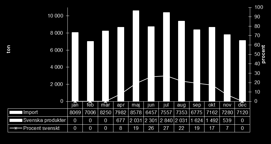Källa: Jordbruksverket Figur 23 Självförsörjningsgrad för gurka 2010 Produktionen av tomat svarar sålunda för en betydligt lägre andel av svensk konsumtion också under den del av året då