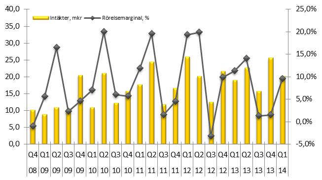 Delårsrapport för perioden 2014-01-01 2014-03-31 Rörelseintäkterna steg 5,8 procent till 20,1 (19,0) mkr Antal depåer växte till 4 266 (3 242) depåer Eget kapital per aktie uppgick till 110,70