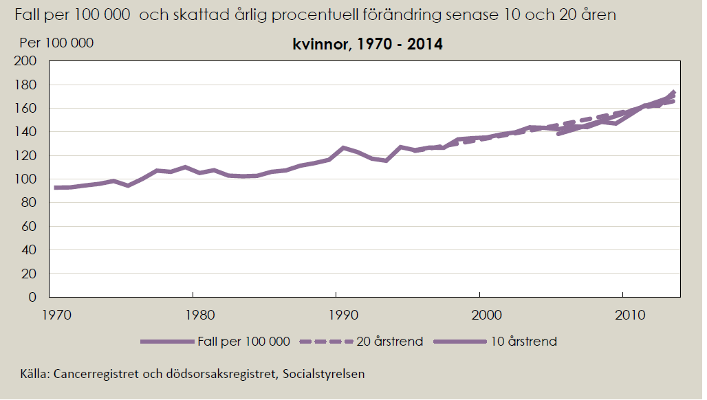 Åldersjusterad incidens