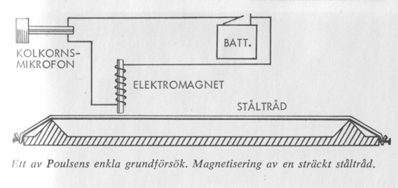 Akustisk/ mekaniska/ elektriska system Analoga