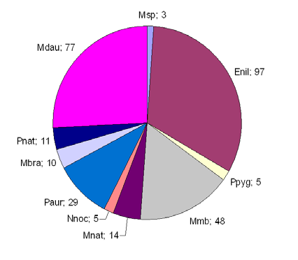 4. Resultat 4.1 Väder Sommaren 27 var relativt sval och regnig. Trots det var det oftast uppehåll på nätterna. Endast vid ett tillfälle avbröts inventeringen på grund av kraftigare regn.