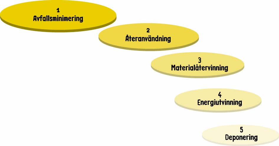 ABCDE Utgåva för anmälan till nämnderna 2006-01-11 Projektera och bygg för god avfallshantering Riktlinjer för Stockholms stad EU:s medlemsstater har enats om denna hierarki för hur avfall skall