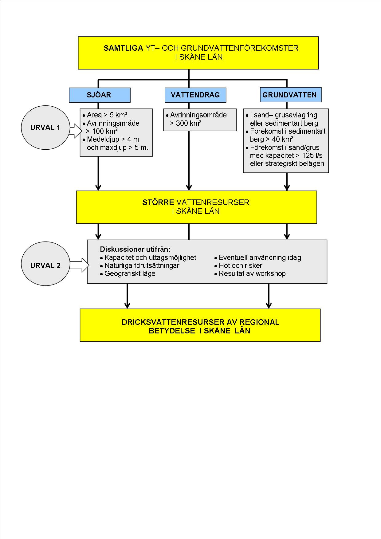 Urval 2 - Dricksvattenresurser av regional betydelse Analys, genomgång av inhämtat underlag och diskussioner med