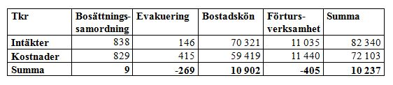 Stockholms Stads Bostadsförmedling Utfallsrapport - Verksamhetsberättelse 2010 (Stockholms Stads Bostadsförmedling) Övergripande kommentar Sammanfattning av resultat och investeringar i prognos 3