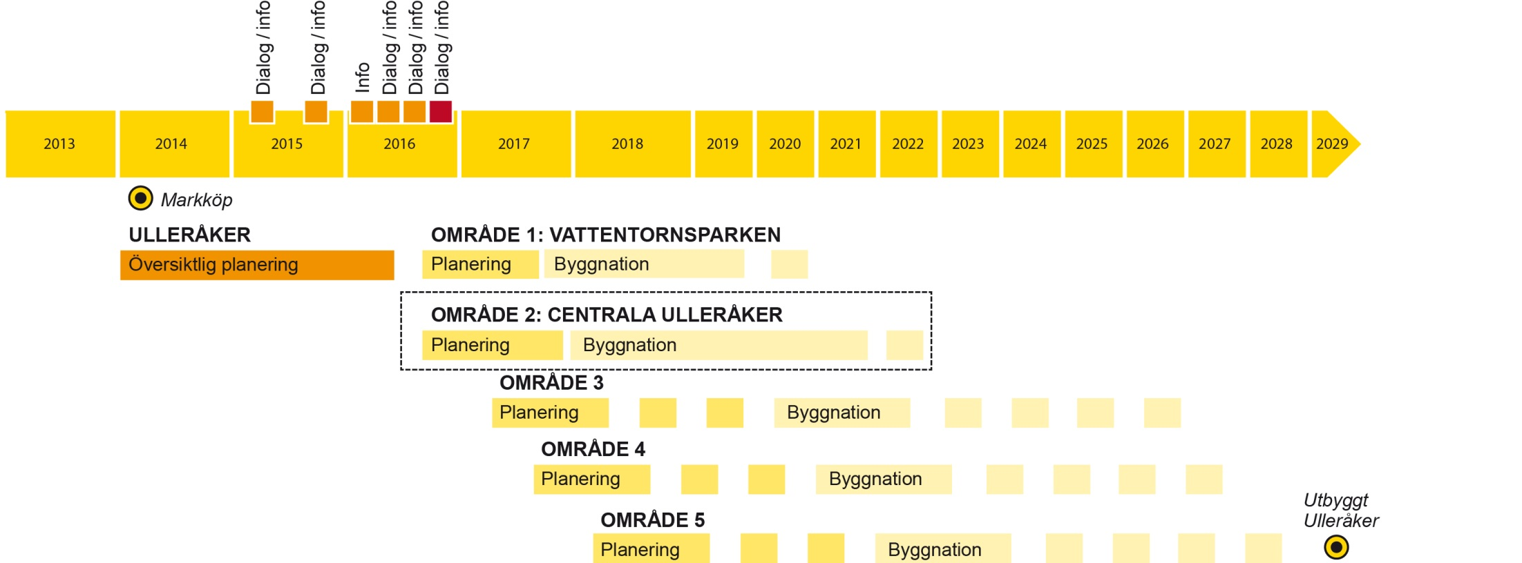 Utveckling av