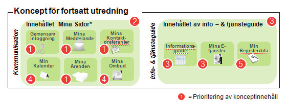 Prioriterade strategiska e-förvaltningsprojekt SOU 2011:27 Organisationerna som deltog i behovsanalysen har utöver detta sammanställt sina samlade erfarenheter av privatpersoners redan uttryckta