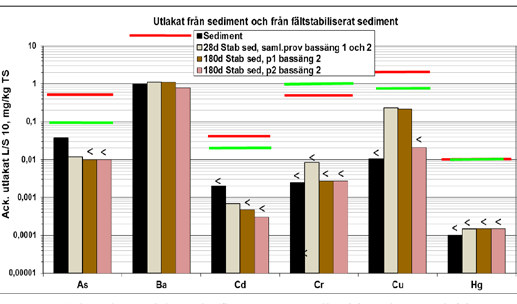 Teknikutveckling tillsammans med SGI Resultat Laboratorietester och fältförsök visar bland annat på: - att upptagna prover har en sjukhållfasthet på 40-50 kpa och kan användas för ändamålet tex 1 m