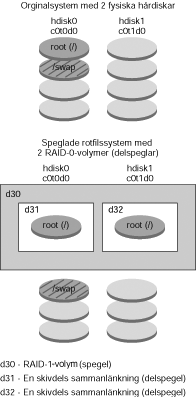 Så här fungerar RAID-1-volymer FIGUR 12 1 Skapa RAID-1-volymer på rotfilsystemet (/) på två hårddiskar Figur 12 1 illustrerar ett system med följande konfiguration.