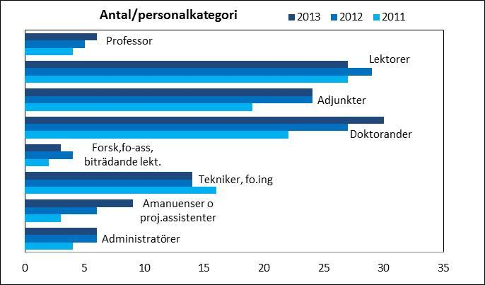 6. Personal Vid årets slut 2013-12-31 hade institutionen 107 anställda, varav 75 tillsvidareanställda mot 112 totalt anställda i december 2012.