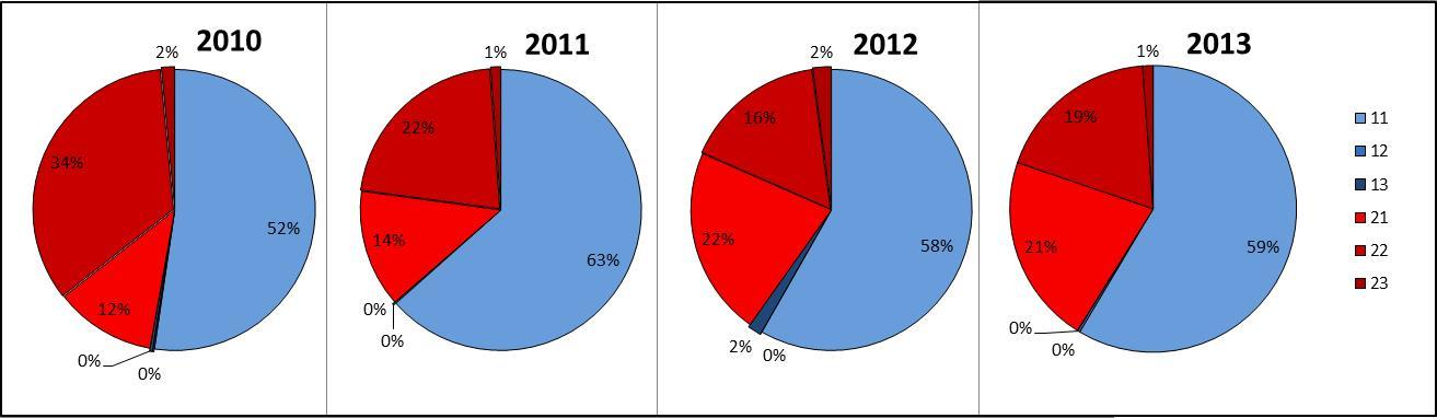Under åren 2011, 2012 och 2013 har tilldelningen av antalet HST för TFEs kurser (exklusive EPK) varit 700, 689 och 731.