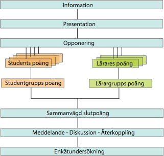 Den 2:a Utvecklingskonferensen för Sveriges ingenjörsutbildningar, LTH 2-3 december 2009 2 poängsättning med medelvärdet på studenternas [5].