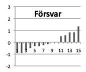 5. Resultat och diskussion 5.1 Undersökningen Studenters poängsättning var slående lik lärarnas (Figur 2).