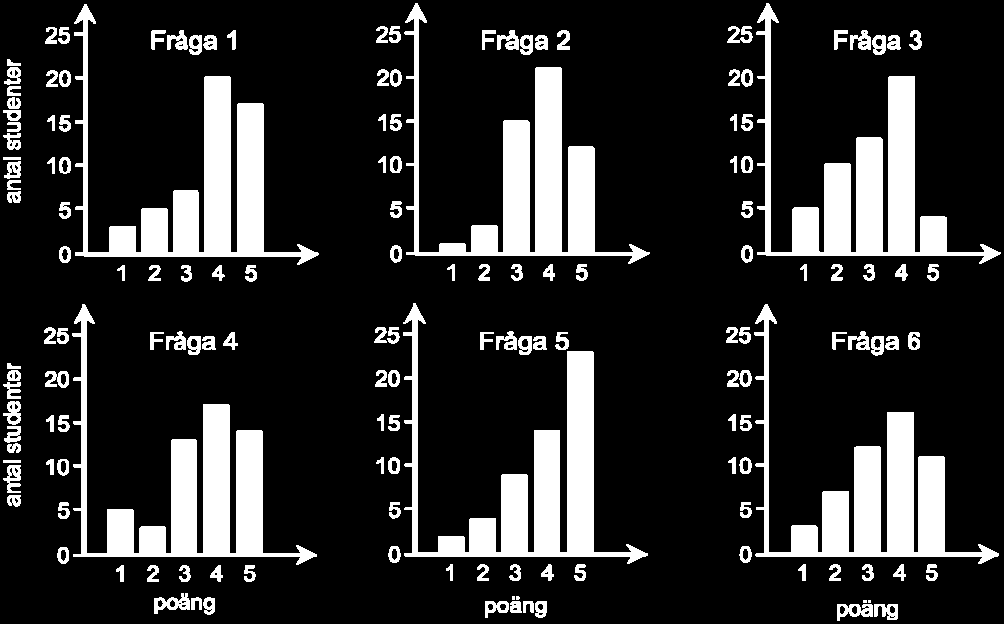 Figur 4. Resultaten av enkätfrågorna med graderade svar (1 poäng = negativt/nej, 5 poäng = positivt/ja). Frågorna anges nedan med medelpoängen inom parantes: 1.